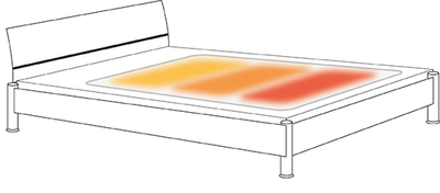 3-Zonen Wärmeunterbett